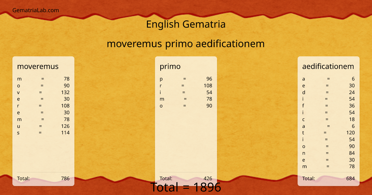 moveremus primo aedificationem in english Gematria